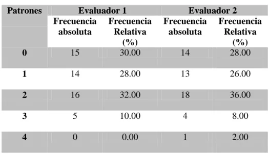 Tabla 6. Nivel de concordancia entre los evaluadores 