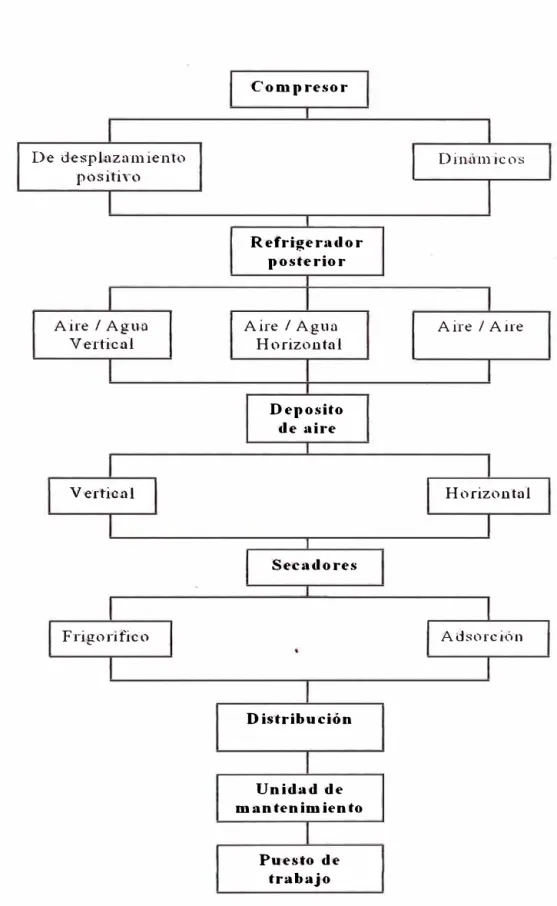 Fig.  3.1  Componentes en una instalación de aire comprimido 