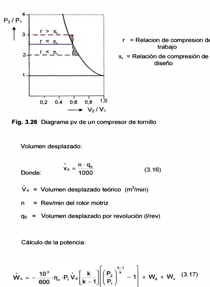 Fig. 3.26  Diagrama pv de un compresor de tornillo 