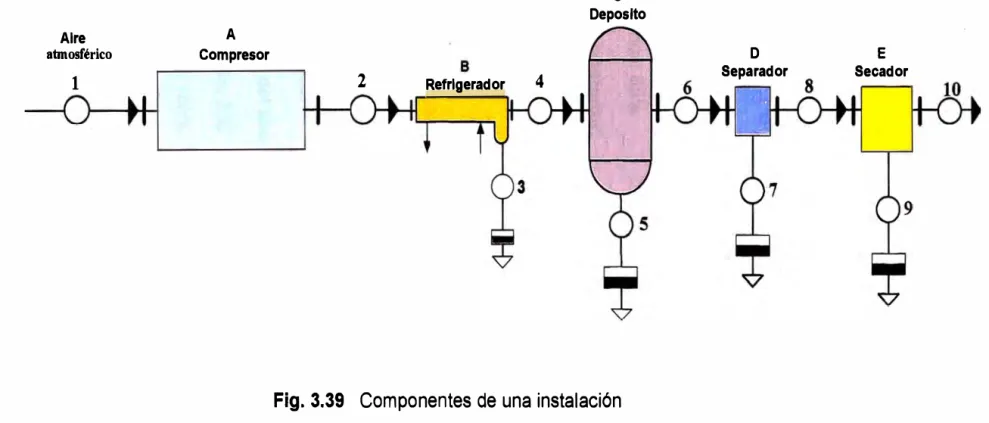 Fig. 3.39  Componentes de una instalación 