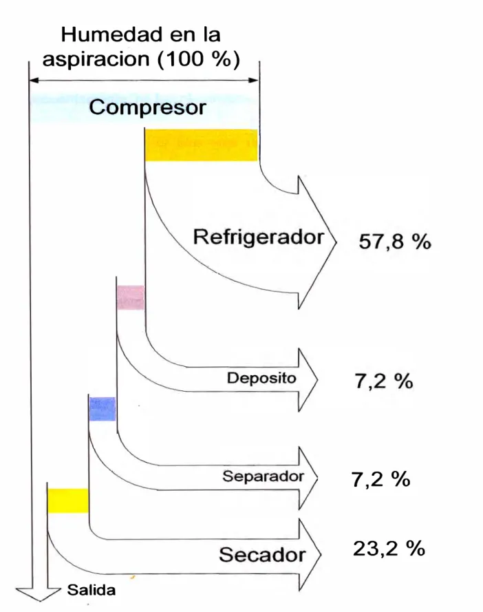 Fig.  3.40  Diagrama de Sankey - humedad separada 