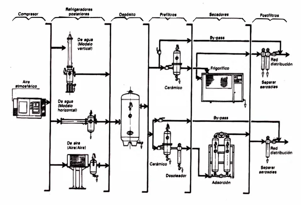 Fig. 3.41  Instalación de secado del aire comprimido 
