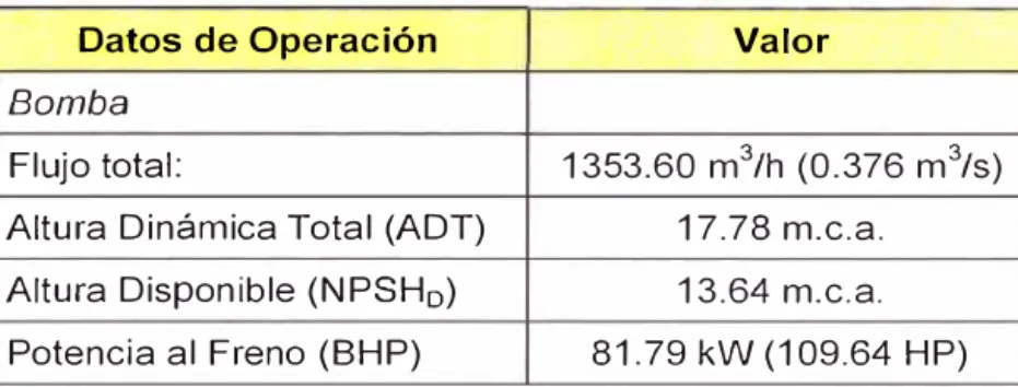 Tabla 5.12 - Rangos de Operación de las Bombas 