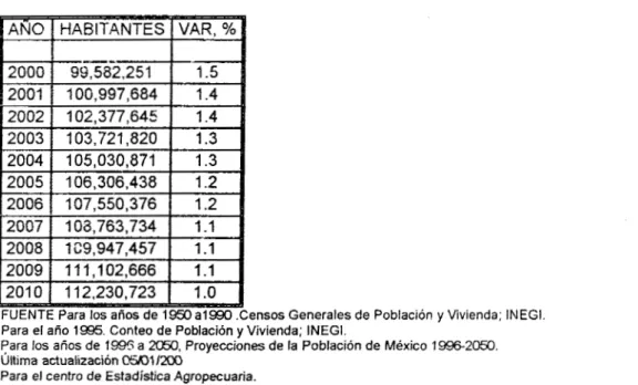 Tabla  l .  Proyección  de la Población en  los  Estados  Unidos  Mexicanos. 