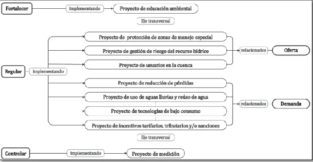 Ilustración 5. Interacción de los proyectos del PUEAA. Fuente: Guía de planeación del PUEAA en acueductos  veredales (CAR e IDEA, 2015)