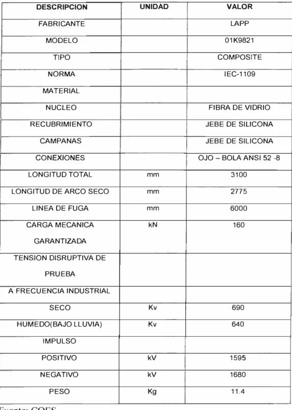 Tabla 3.2  Datos del aislador 