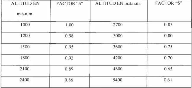 Tabla 3.4  Factor de corrección que se aplica al BIL por efecto de la altitud 