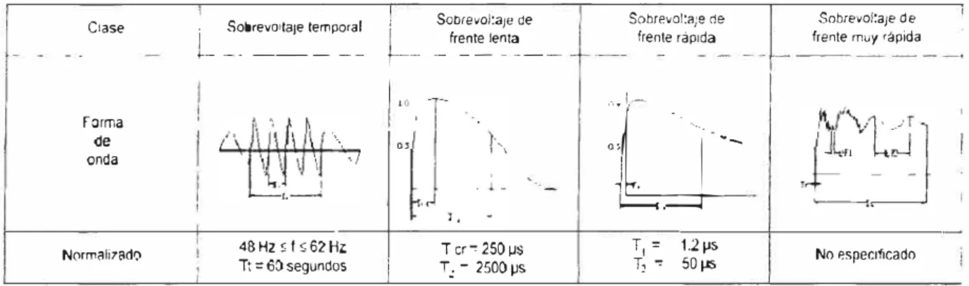 Figura 5.1  Representación de las clases y formas de onda de sobrevoltajes 