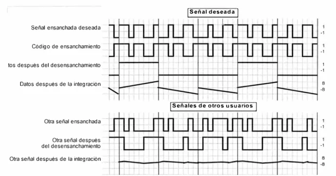 Figura 2.2  Principio de correlación en el receptor CDMA. 