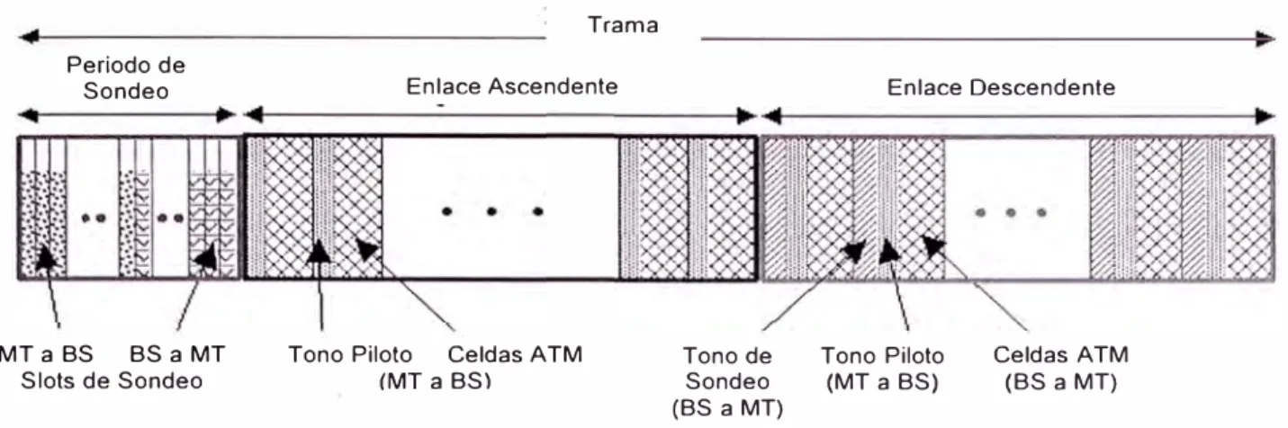 Figura  13  Estructura del protocolo MAC propuesto 