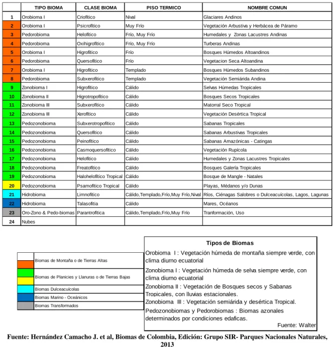 Tabla 3. Clasificación de Biomas para PNN 