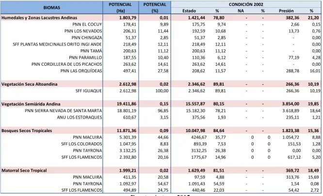 Tabla 9. Parques con mayor presión en Biomas. 2002 