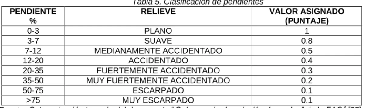 Tabla 5. Clasificación de pendientes 