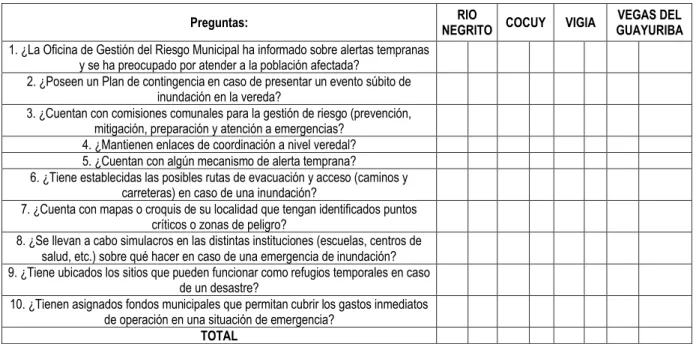 Tabla 7. Preguntas realizadas a los presidentes de la junta de acción comunal 