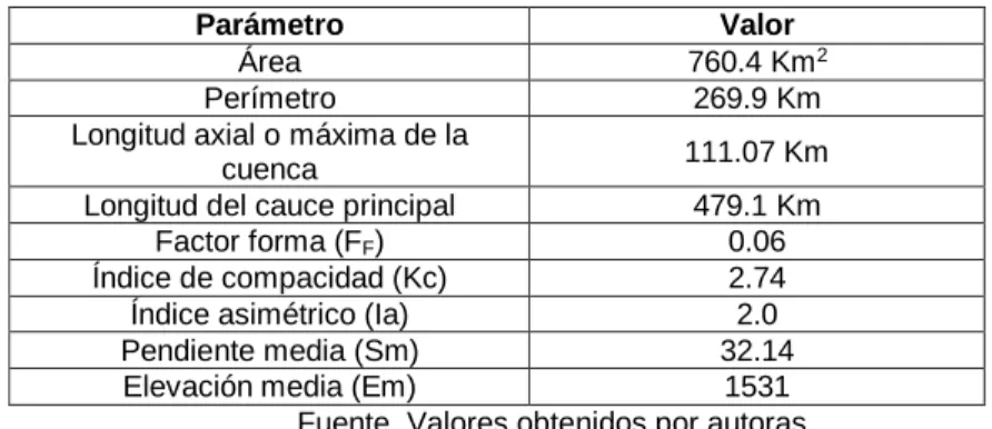 Tabla 16. Parámetros empleados para la morfometría de la cuenca. 