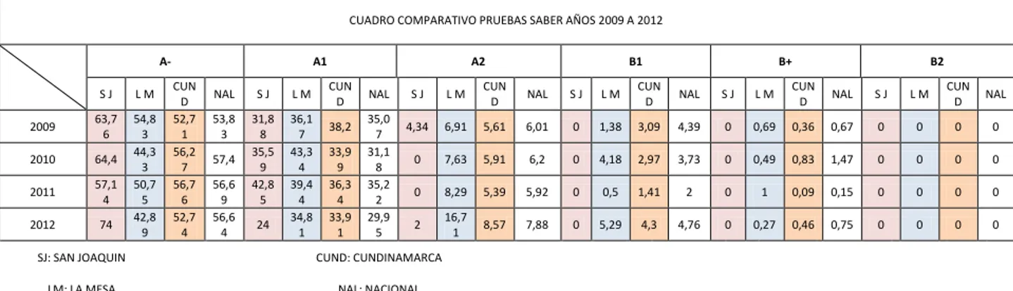 CUADRO COMPARATIVO PRUEBAS SABER AÑOS 2009 A 2012    