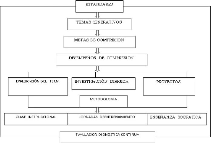 Figura 2. Elementos de la Planeación curricular en el modelo EPC. Fuente: IERD San Joaquín