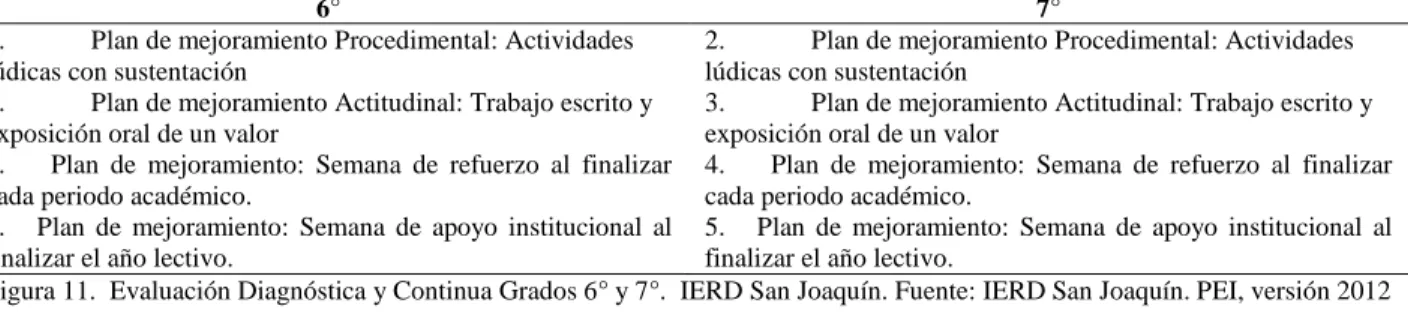 Figura 11.  Evaluación Diagnóstica y Continua Grados 6° y 7°.  IERD San Joaquín. Fuente: IERD San Joaquín