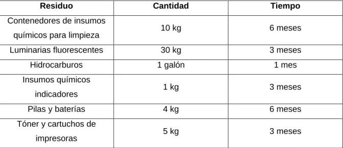 Tabla 2. Cuantificación de Respel 