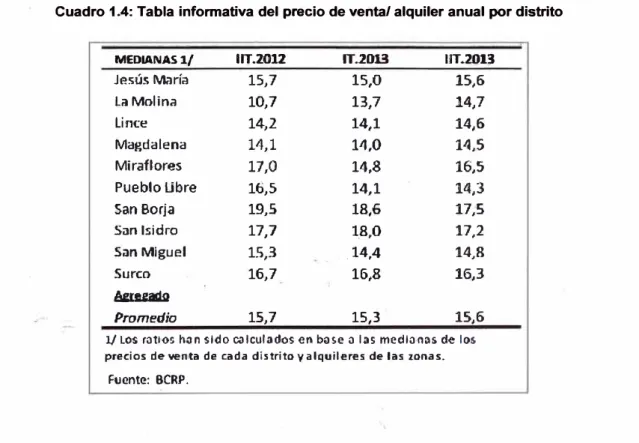 Cuadro 1.4: Tabla informativa del precio de venta/ alquiler anual por distrito 