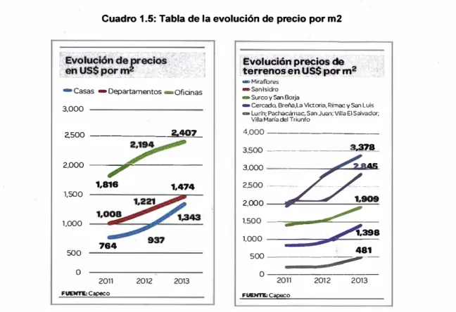 Cuadro 1.6: Tabla de la evolución de precio por m2 de departamentos 