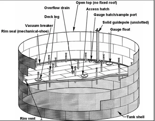 Figura 3: Tanque con techo flotante externo – Double Deck 