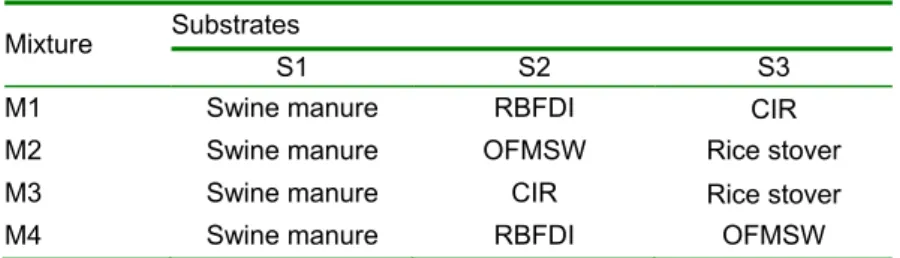 Table 1: Mixture composition indicated each substrate used  Mixture   Substrates 