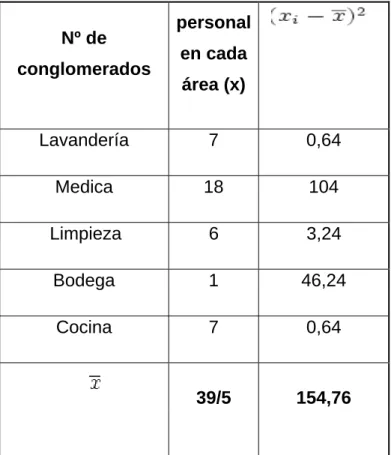 Tabla para el cálculo de la desviación estándar. 