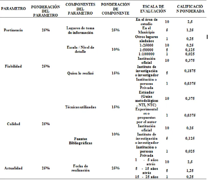 Tabla 3. Diseño de matriz de evaluación 