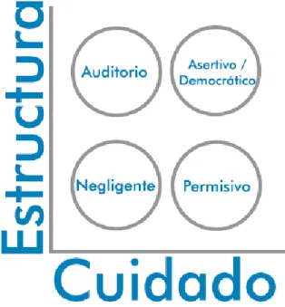 Ilustración 2. Estilos de los docentes 