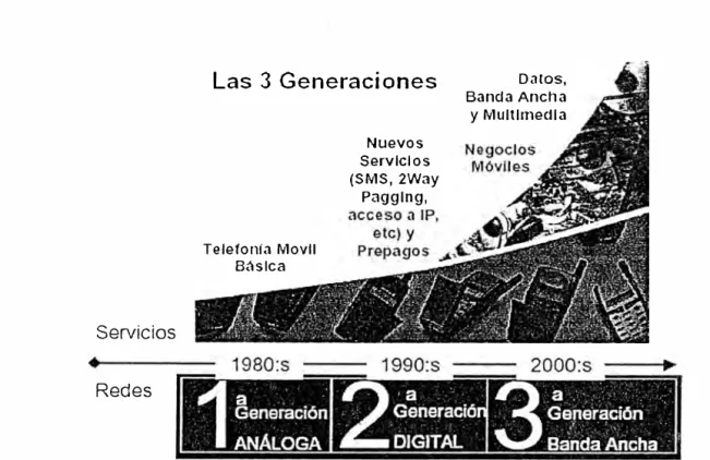 Figura  1.1:  Las tres Generaciones de la Telefonía Celular. 