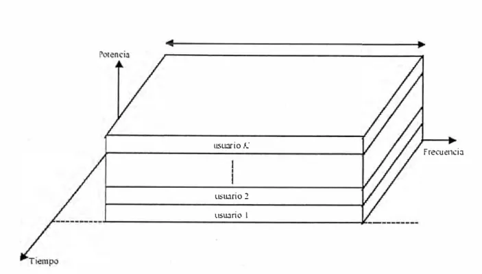 Figura 3.3:  Técnica de acceso múltiple COMA 