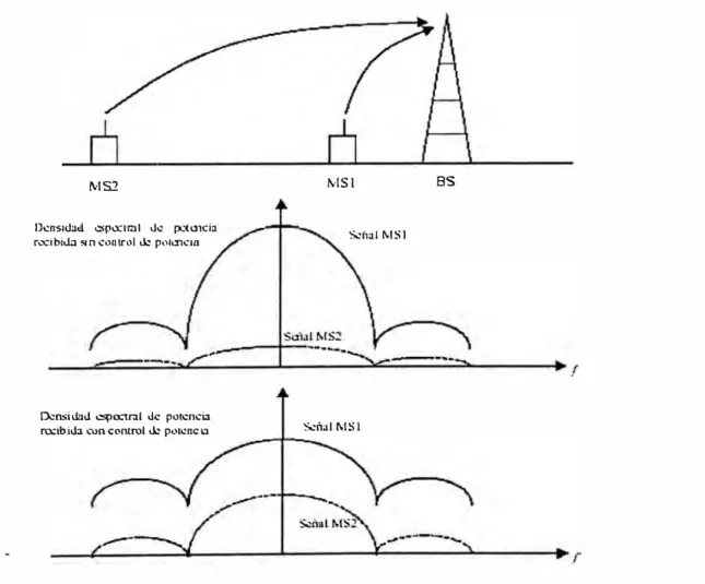 Figura 3.8.:  Necesidad del control de pote_ncia en OS/COMA. 