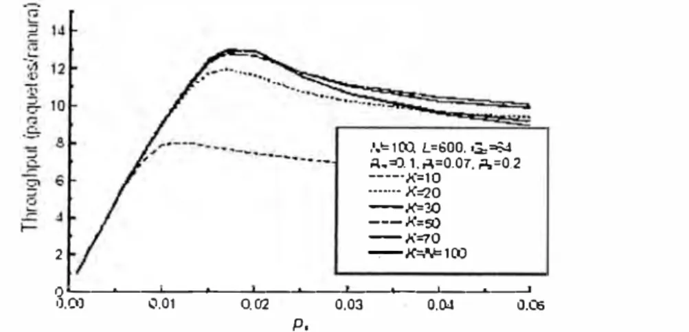 Figura 3.14:  Throughput de  ISMA-DS/CDMA para diferentes valores de K. 