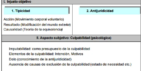 Tabla 2. Elementos constitutivos de la teoría clásica del delito 