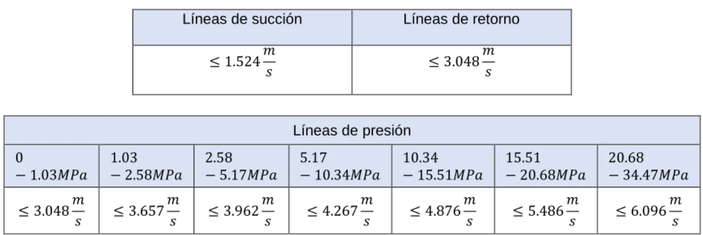 Tabla 3. Magnitudes de presión para tipos de líneas. 