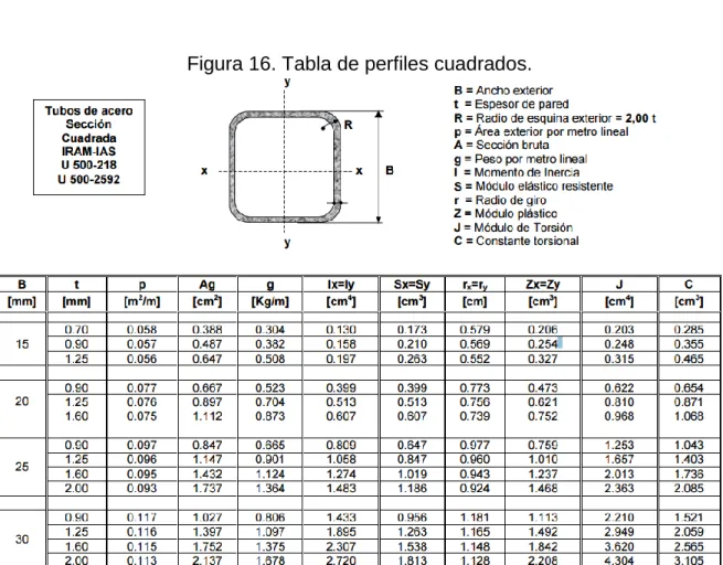 Figura 16. Tabla de perfiles cuadrados. 