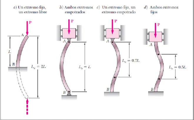 Figura 17. Longitudes efectivas de columnas para varias condiciones en extremos. 