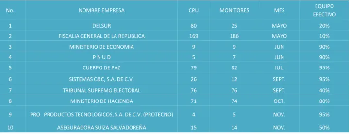Tabla No.2 