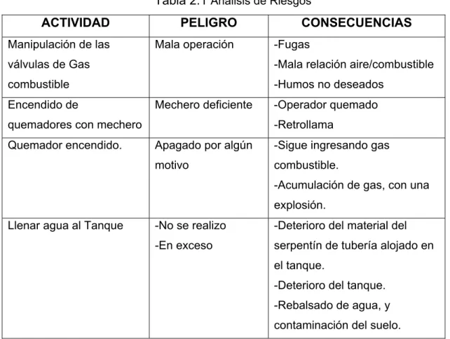 Tabla 2.1  Análisis de Riesgos
