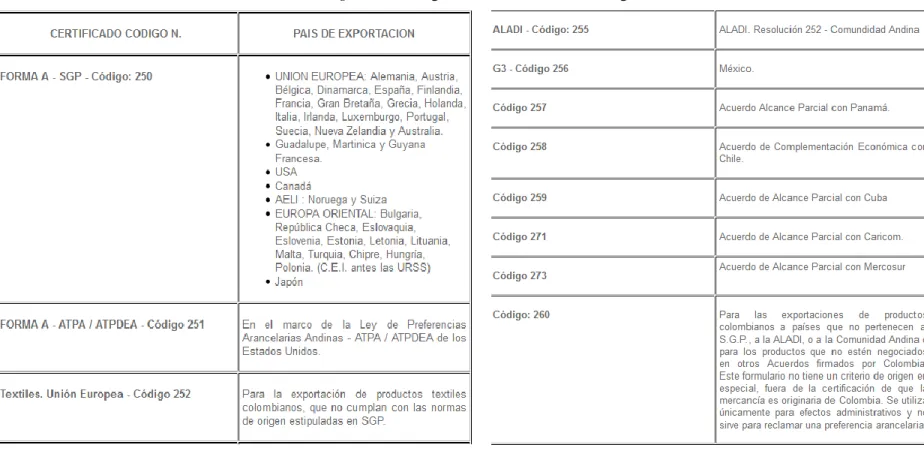 Figura 9. Códigos de Certificados de Origen  