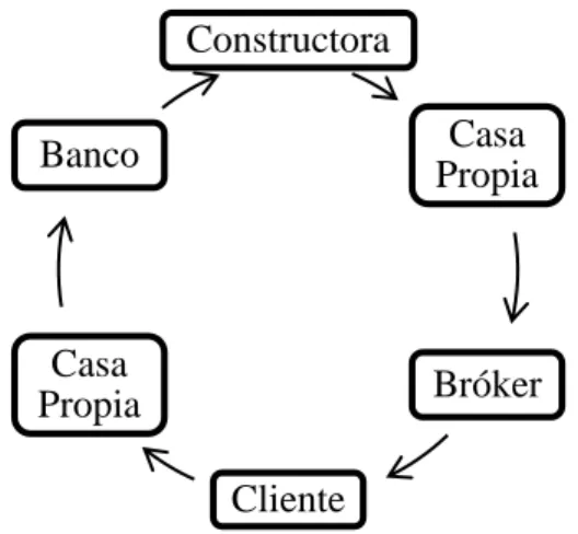 Figura 4.Canal de distribución con Casa Propia 