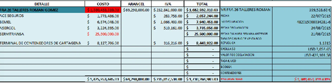 Figura 4. Costos Inherentes a la importación para Valoración de inventarios 
