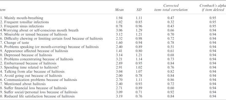 Table 2 Mean scores, corrected item–total correlations of the Chinese version of the Halitosis Associated Life-quality Test