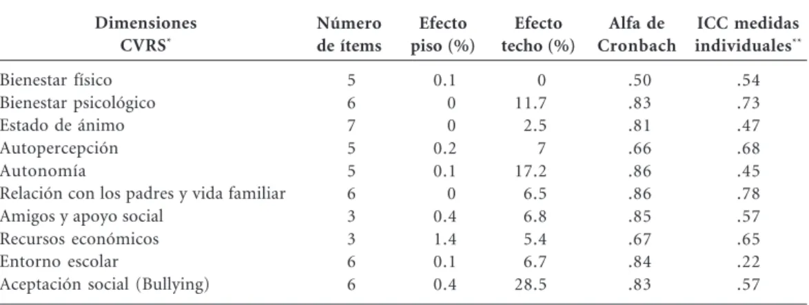 Tabla 2. Puntuaciones promedio y desviación estándar de las dimensiones del KIDSCREEN por grupos de