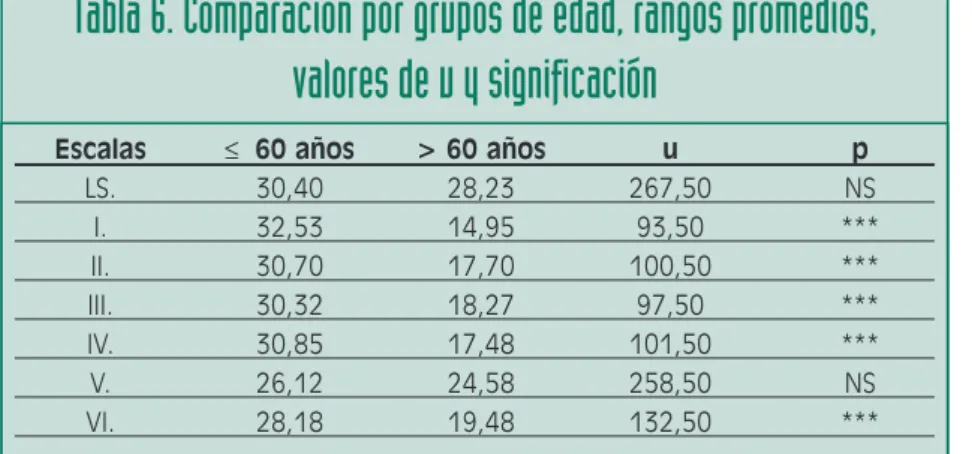 Tabla 6. Comparación por grupos de edad, rangos promedios,  valores de u y significación
