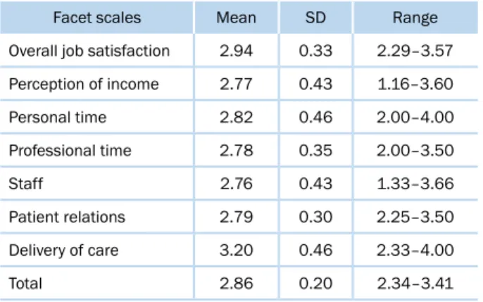 Table 4  |  Job satisfaction among a group of Brazilian dentists.