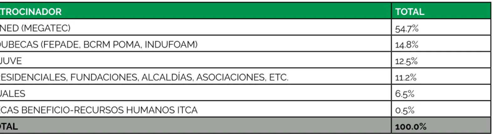 Tabla No. 4 Patrocinadores del Programa de Becas año 2017