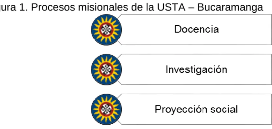Figura 1. Procesos misionales de la USTA – Bucaramanga 