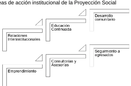 Figura 2. Líneas de acción institucional de la Proyección Social 